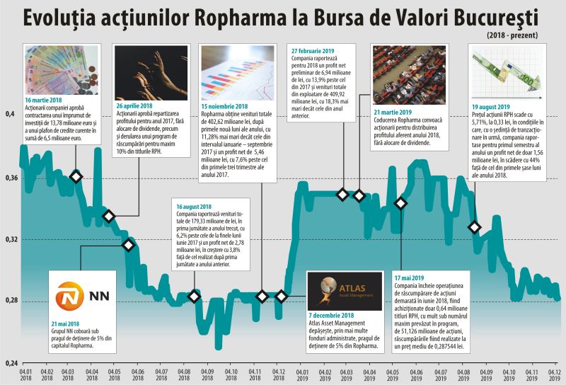 Acţiunile Ropharma coboară cu 23%, în ultimii doi ani Acţiunile Ropharma coboară cu 23%, în ultimii doi ani